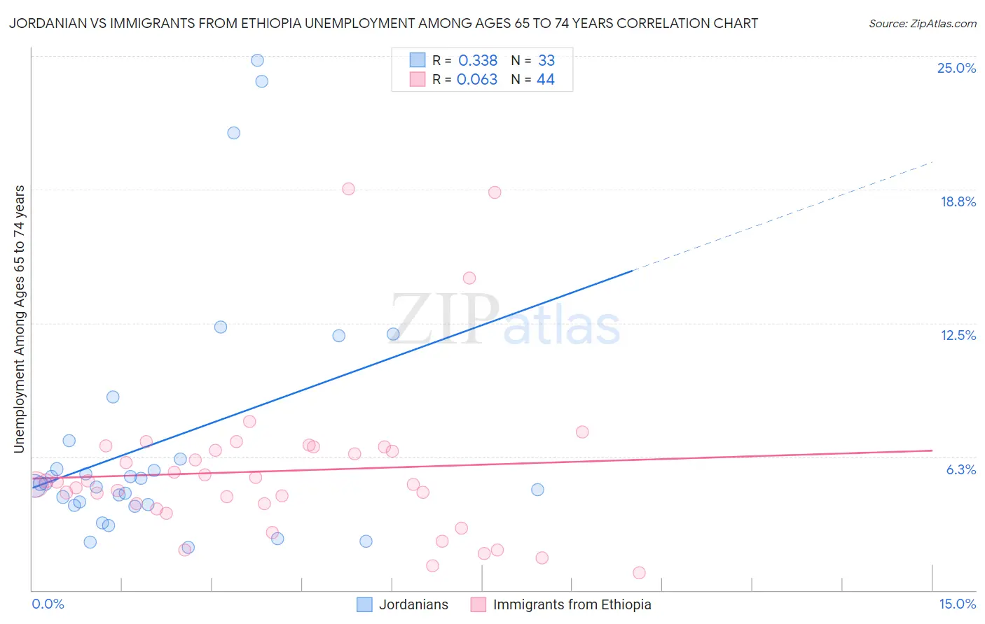 Jordanian vs Immigrants from Ethiopia Unemployment Among Ages 65 to 74 years