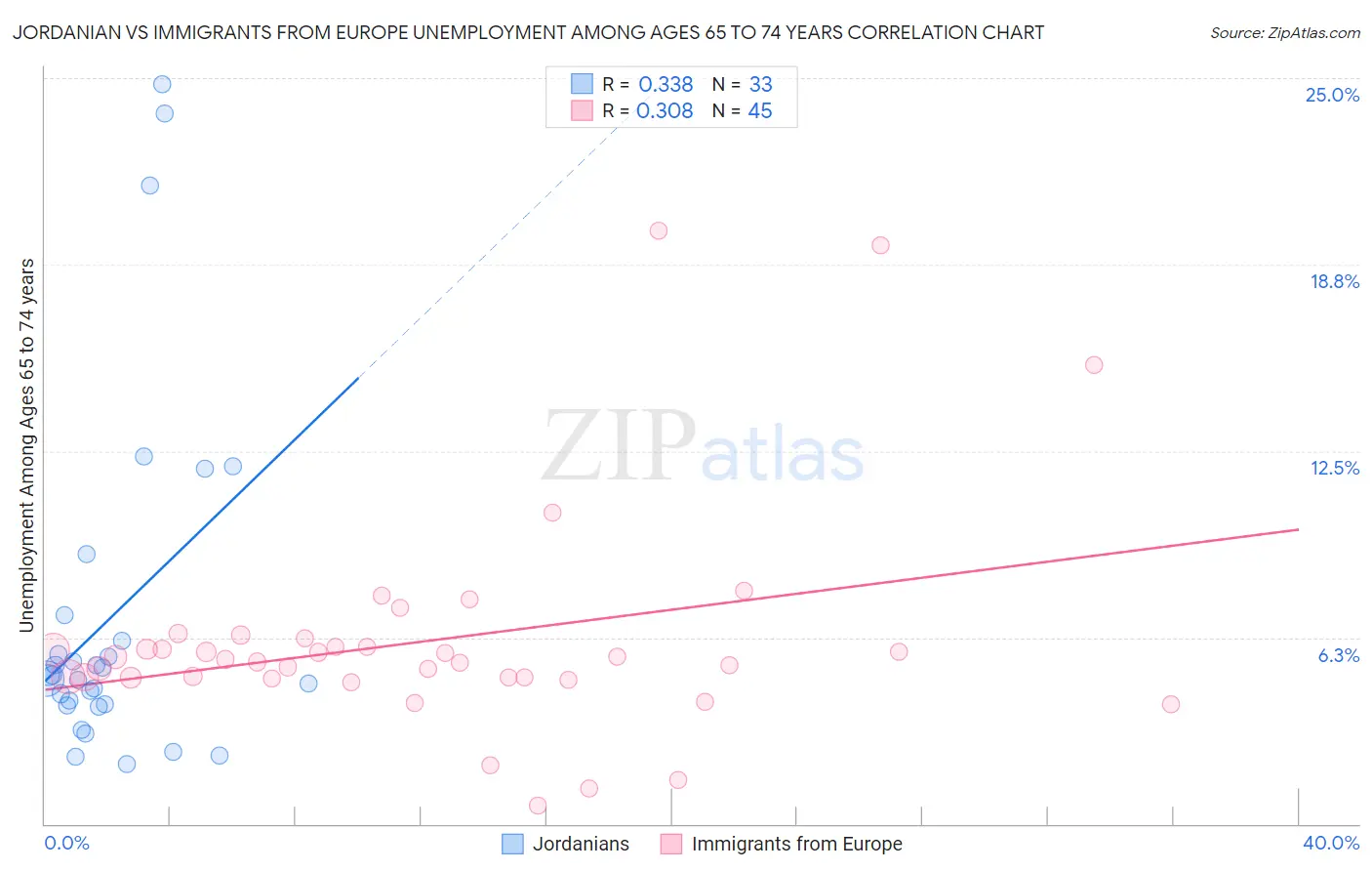 Jordanian vs Immigrants from Europe Unemployment Among Ages 65 to 74 years