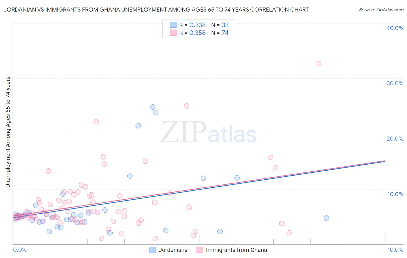 Jordanian vs Immigrants from Ghana Unemployment Among Ages 65 to 74 years