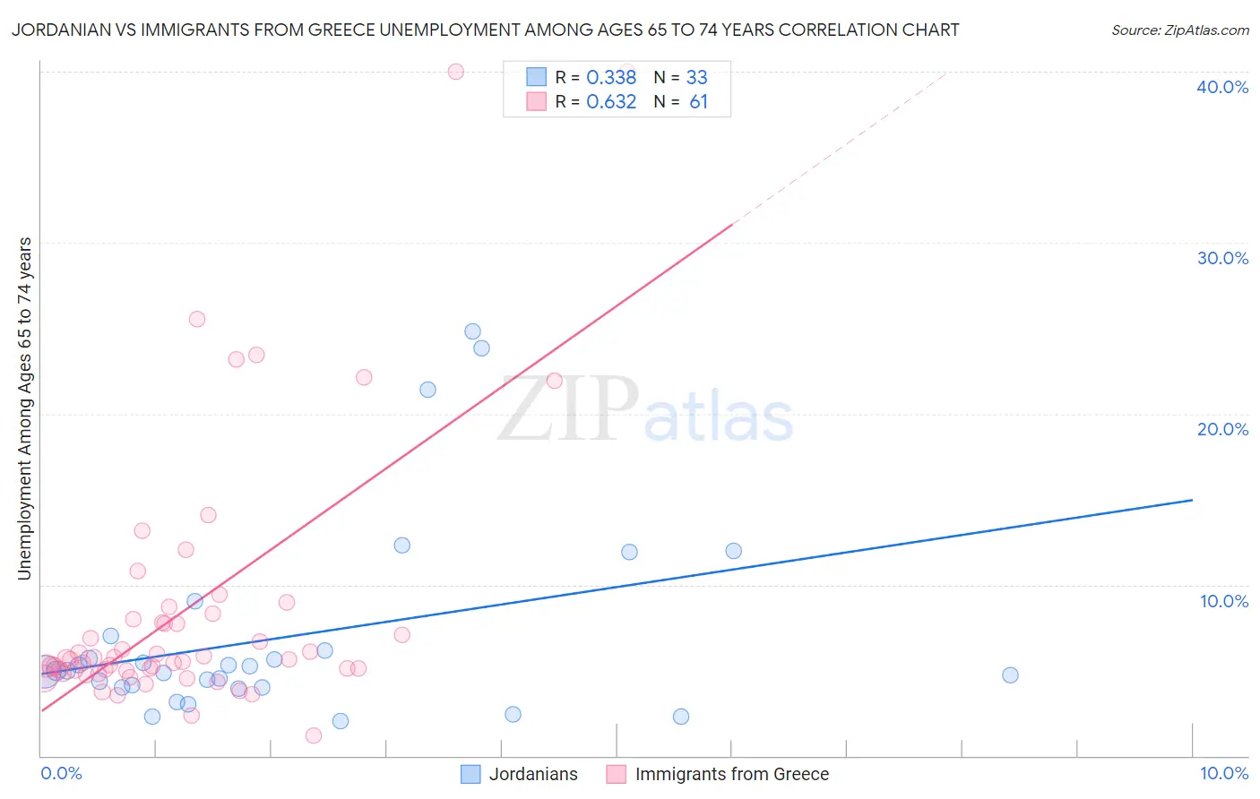 Jordanian vs Immigrants from Greece Unemployment Among Ages 65 to 74 years