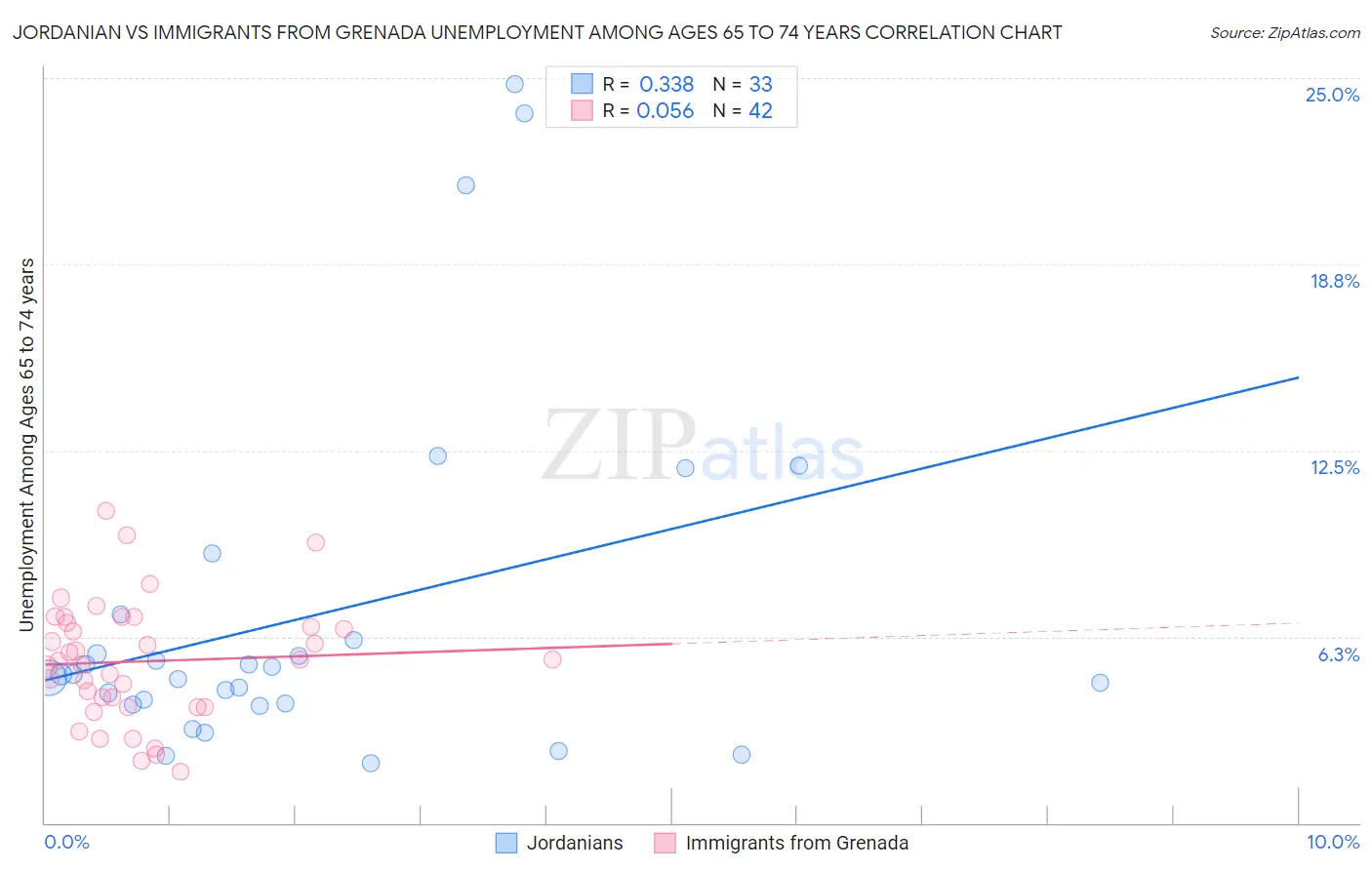 Jordanian vs Immigrants from Grenada Unemployment Among Ages 65 to 74 years