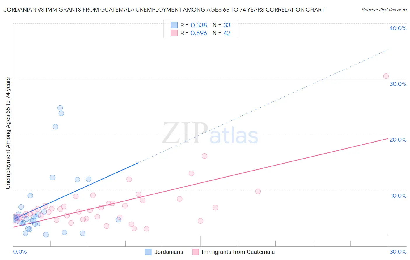 Jordanian vs Immigrants from Guatemala Unemployment Among Ages 65 to 74 years