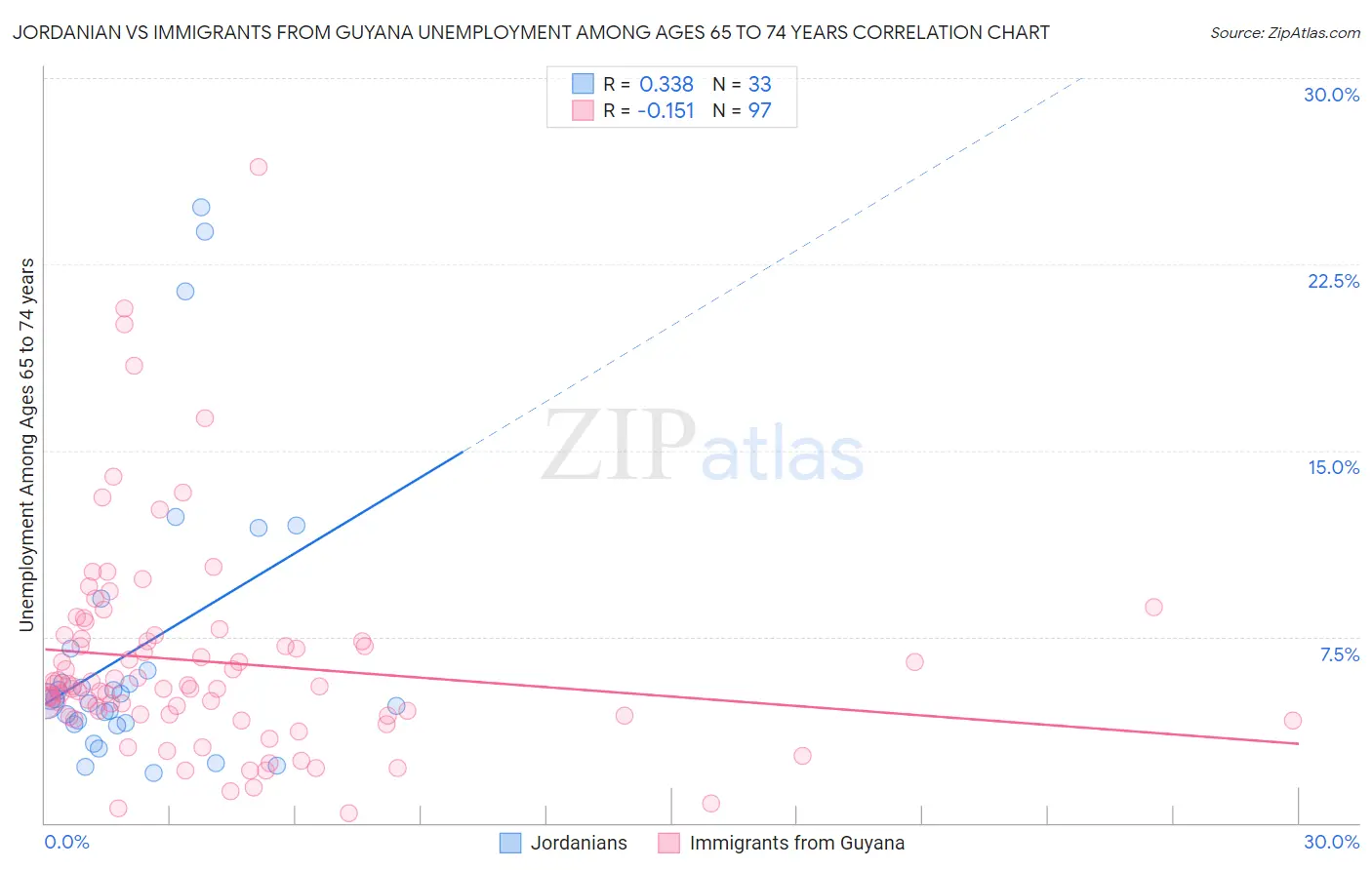Jordanian vs Immigrants from Guyana Unemployment Among Ages 65 to 74 years
