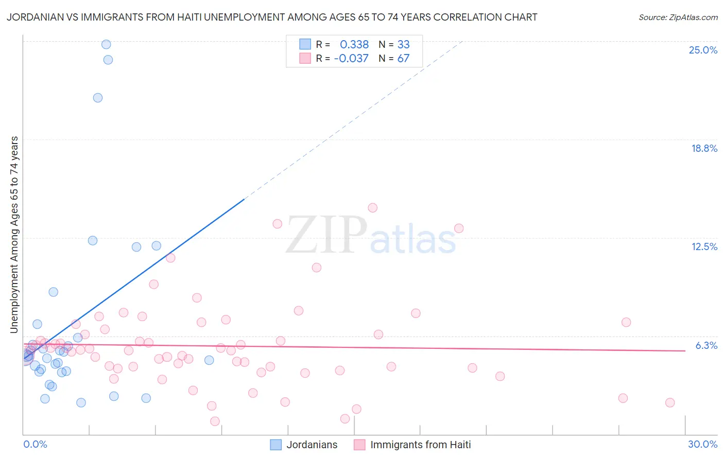 Jordanian vs Immigrants from Haiti Unemployment Among Ages 65 to 74 years