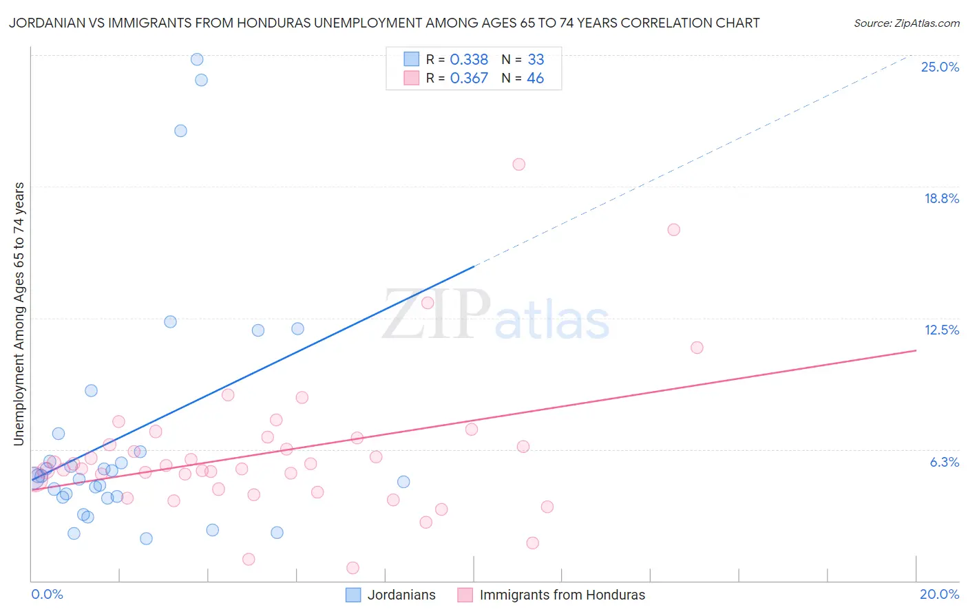 Jordanian vs Immigrants from Honduras Unemployment Among Ages 65 to 74 years