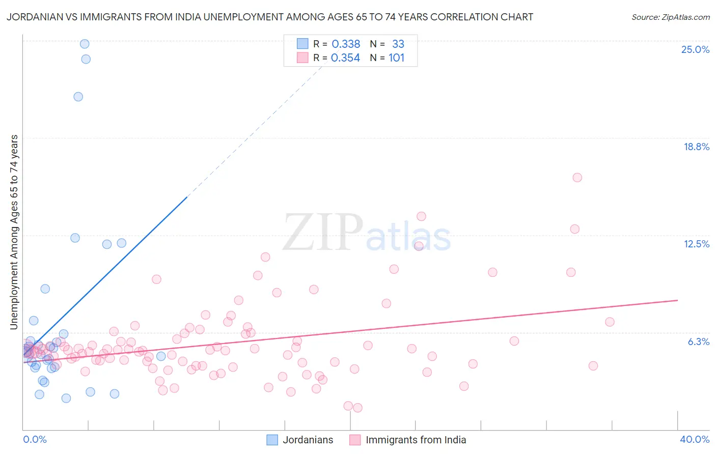 Jordanian vs Immigrants from India Unemployment Among Ages 65 to 74 years