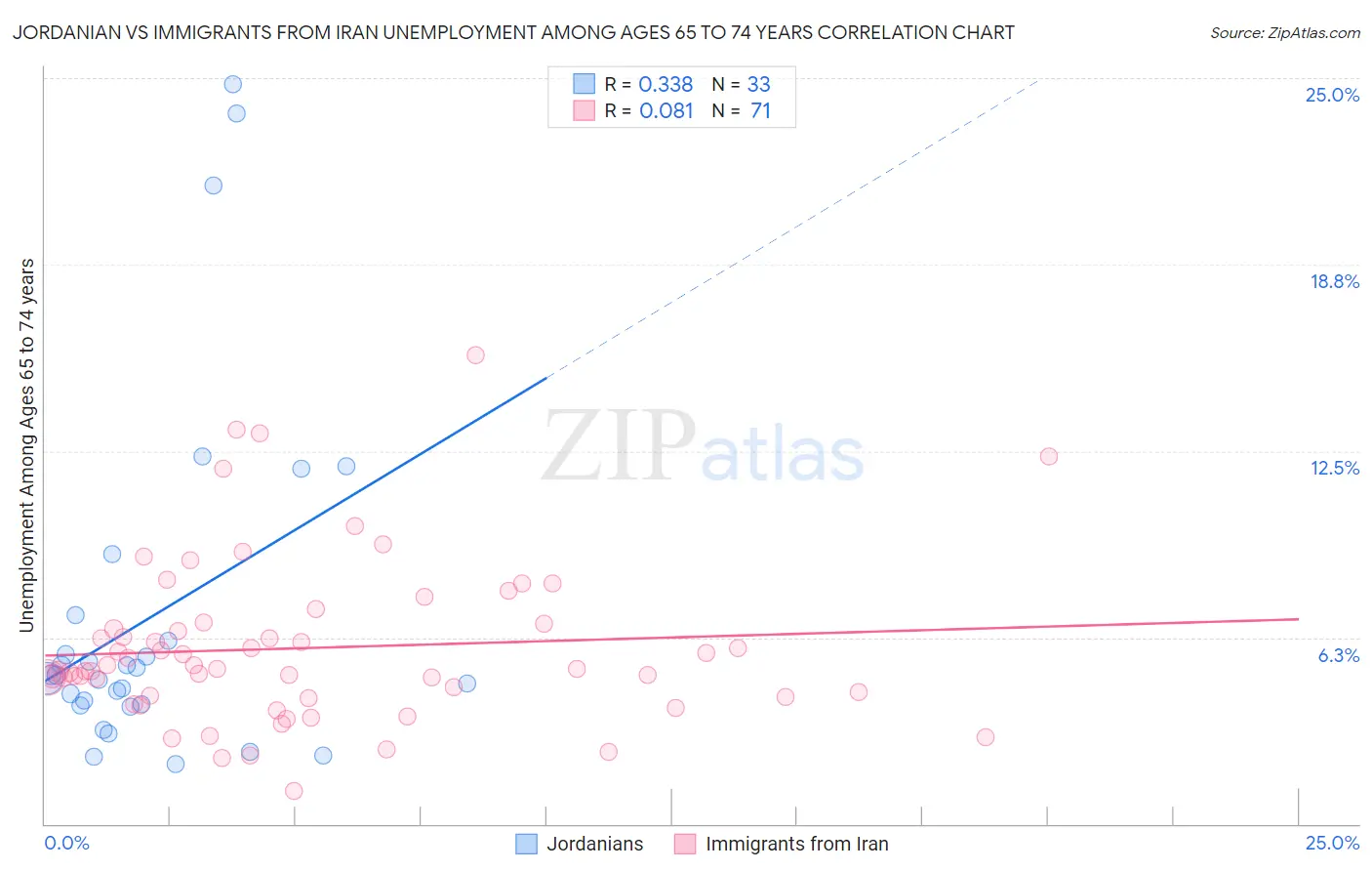 Jordanian vs Immigrants from Iran Unemployment Among Ages 65 to 74 years