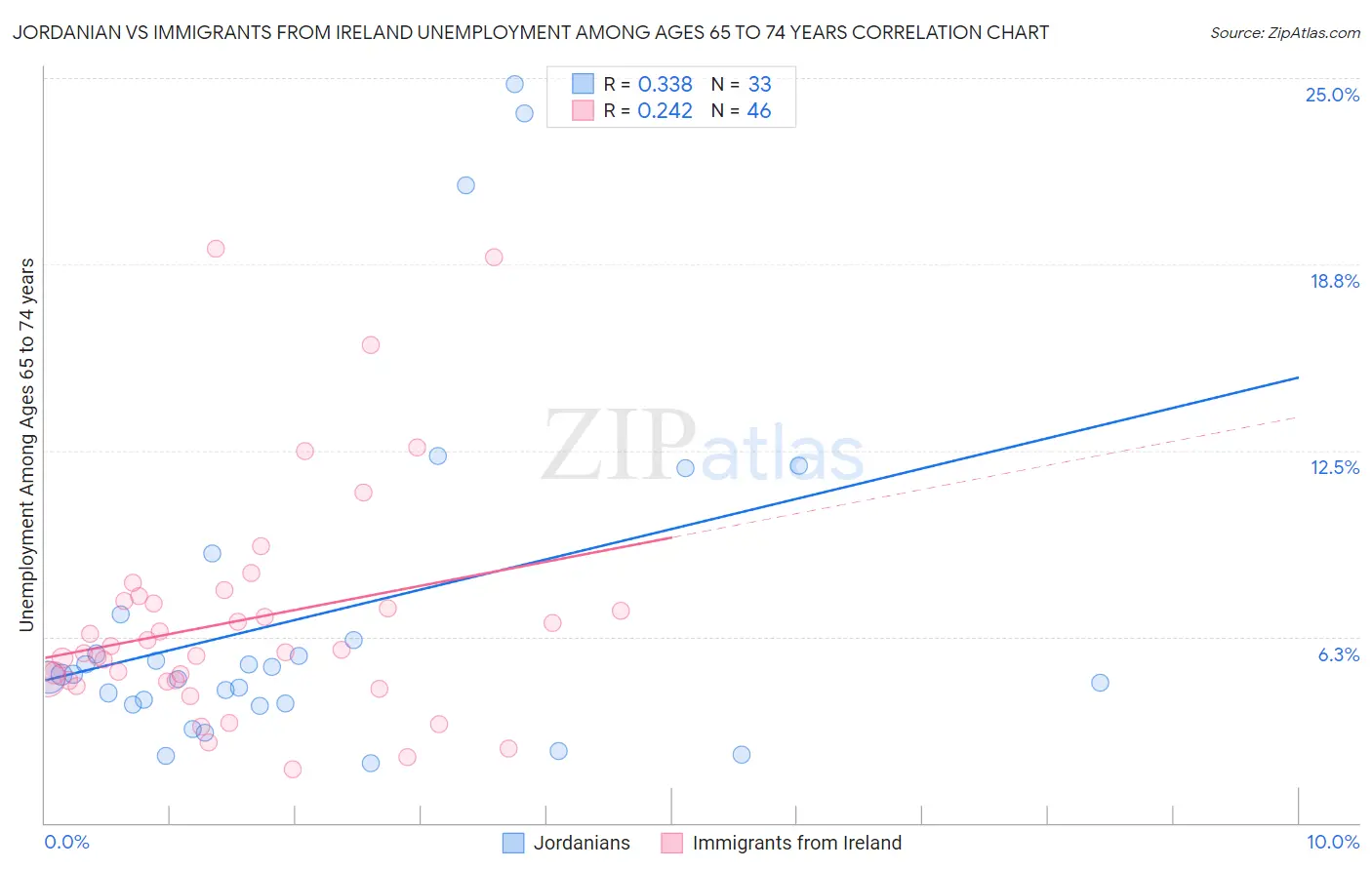 Jordanian vs Immigrants from Ireland Unemployment Among Ages 65 to 74 years