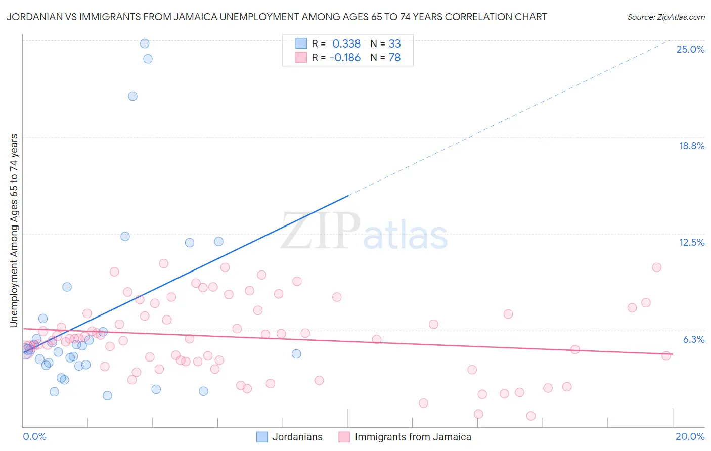 Jordanian vs Immigrants from Jamaica Unemployment Among Ages 65 to 74 years
