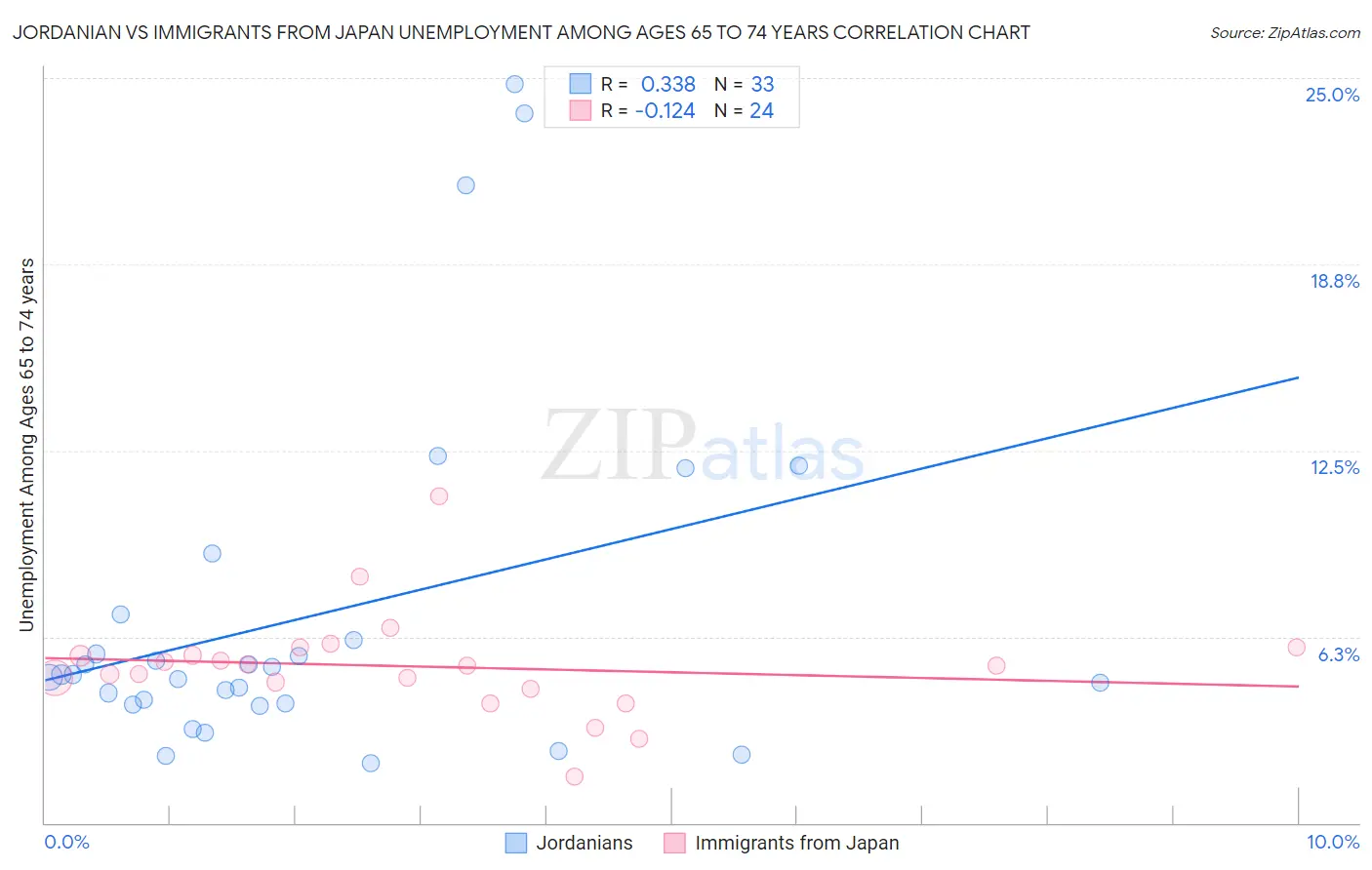 Jordanian vs Immigrants from Japan Unemployment Among Ages 65 to 74 years