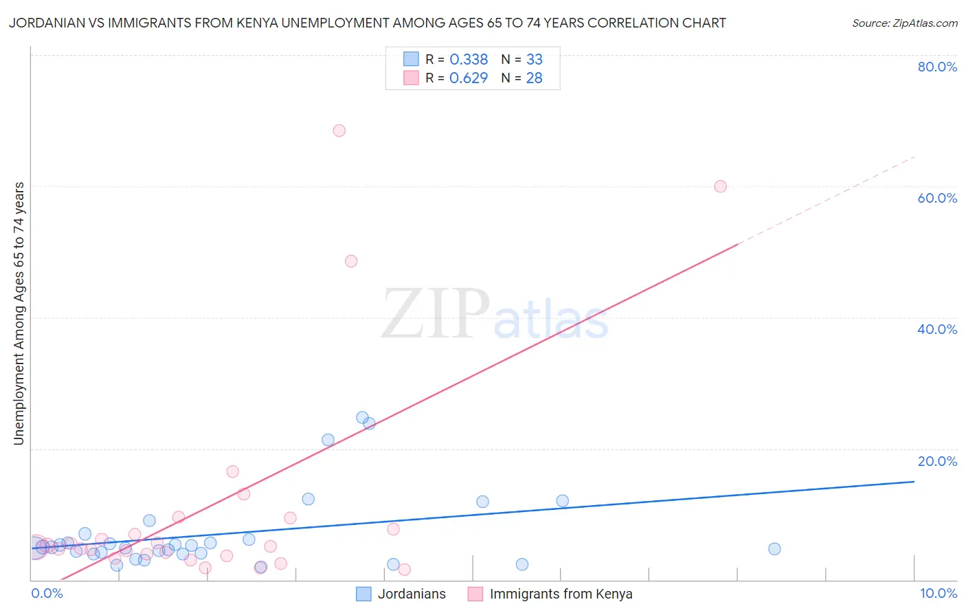Jordanian vs Immigrants from Kenya Unemployment Among Ages 65 to 74 years