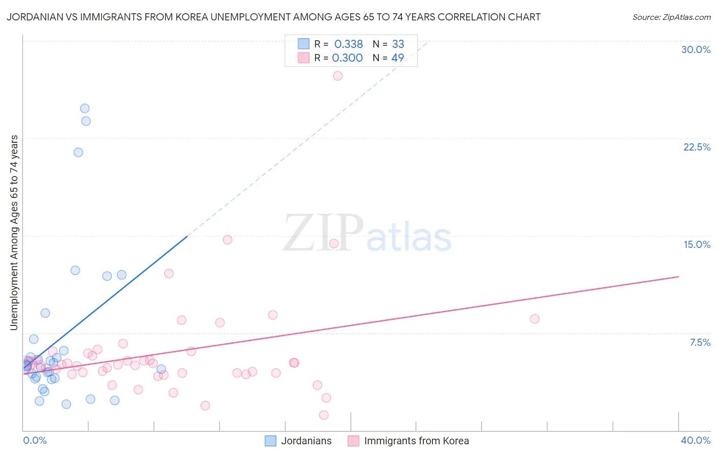 Jordanian vs Immigrants from Korea Unemployment Among Ages 65 to 74 years
