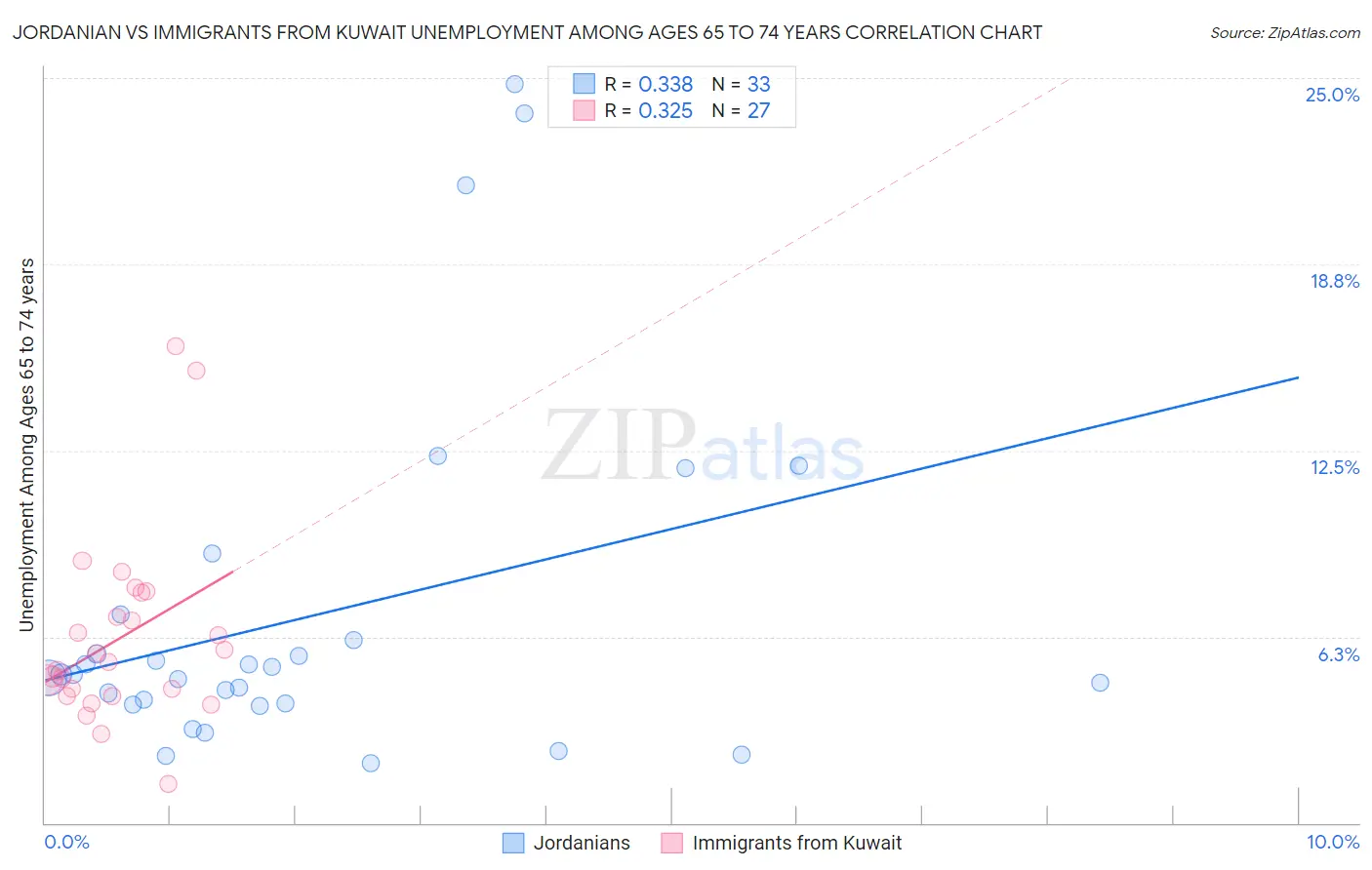 Jordanian vs Immigrants from Kuwait Unemployment Among Ages 65 to 74 years