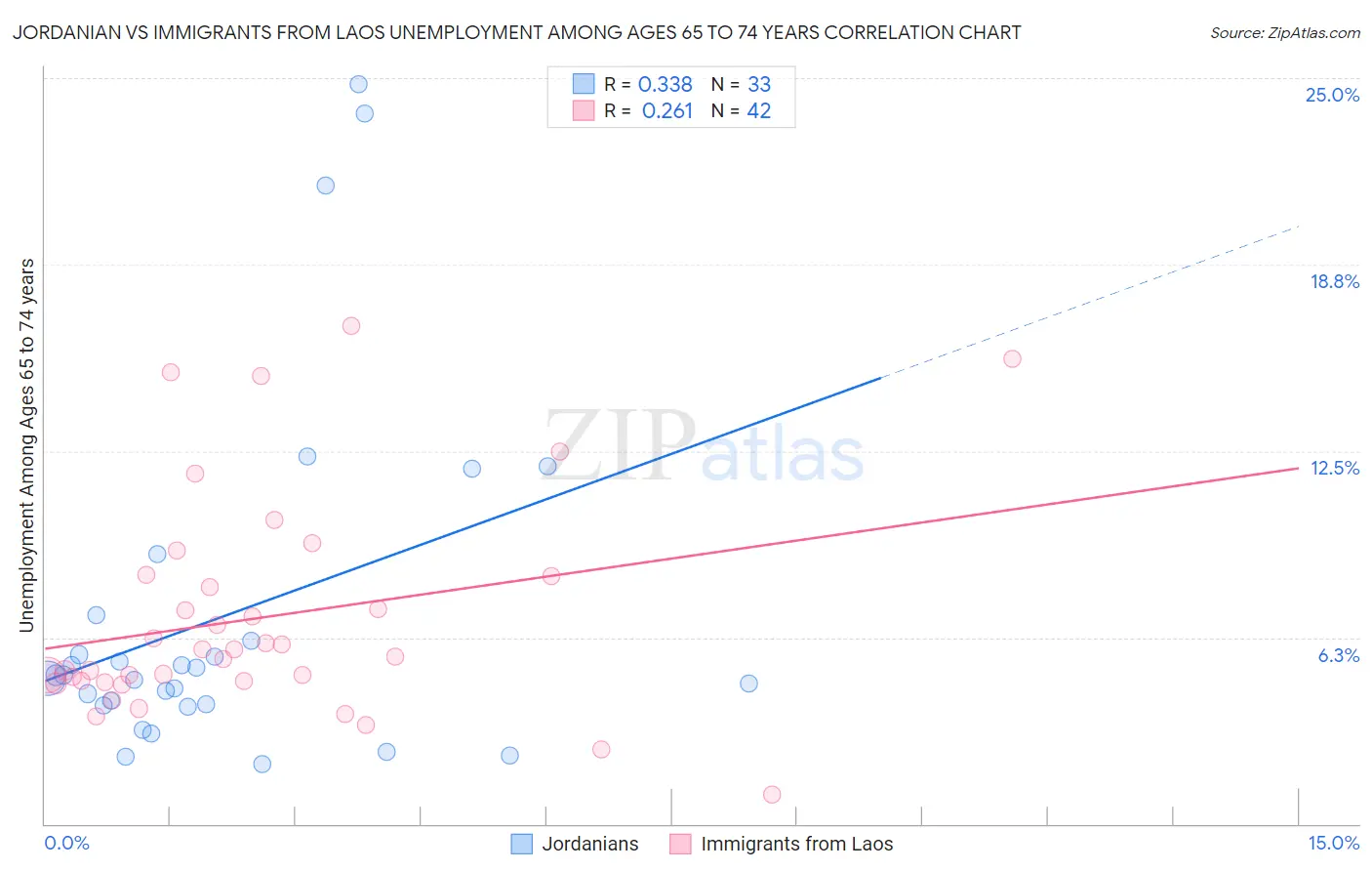 Jordanian vs Immigrants from Laos Unemployment Among Ages 65 to 74 years