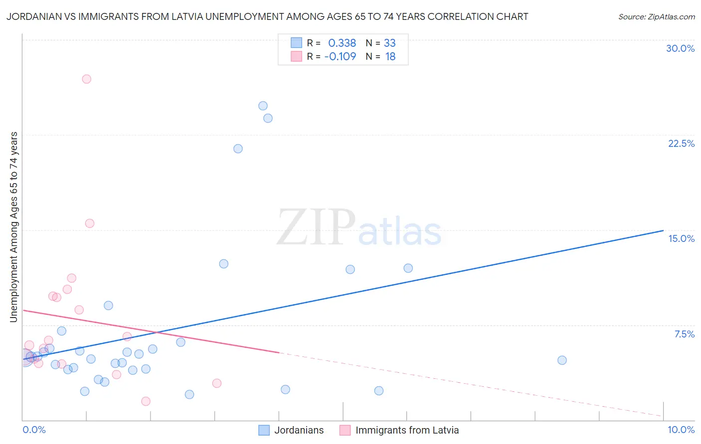 Jordanian vs Immigrants from Latvia Unemployment Among Ages 65 to 74 years