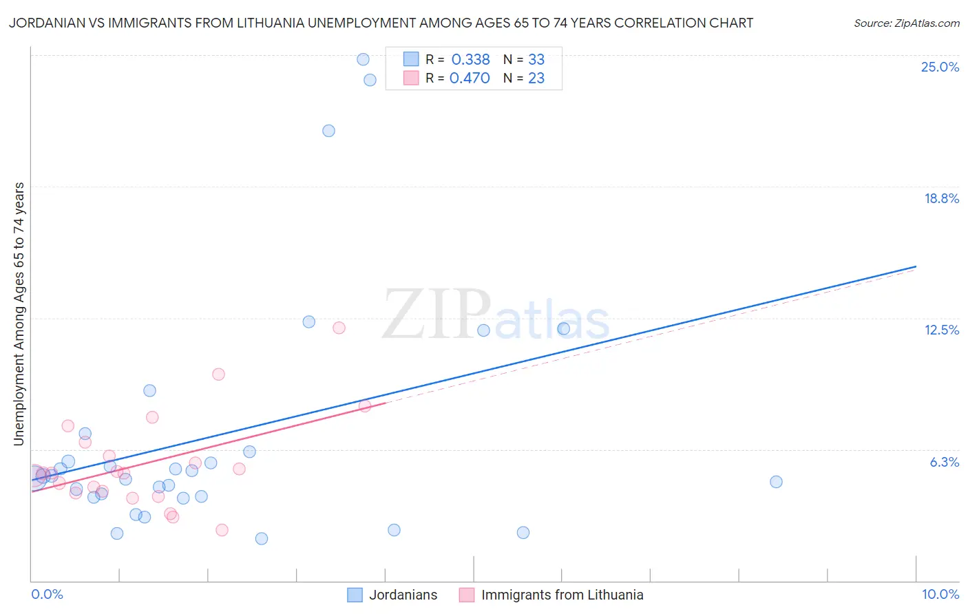 Jordanian vs Immigrants from Lithuania Unemployment Among Ages 65 to 74 years