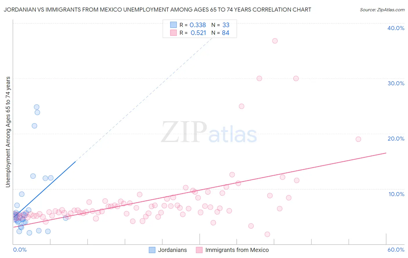 Jordanian vs Immigrants from Mexico Unemployment Among Ages 65 to 74 years