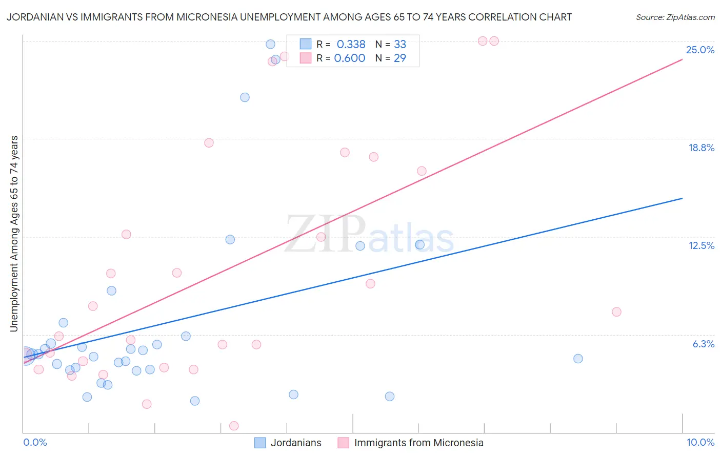 Jordanian vs Immigrants from Micronesia Unemployment Among Ages 65 to 74 years