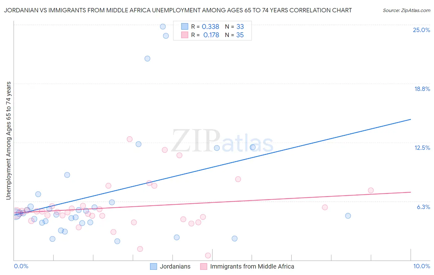 Jordanian vs Immigrants from Middle Africa Unemployment Among Ages 65 to 74 years