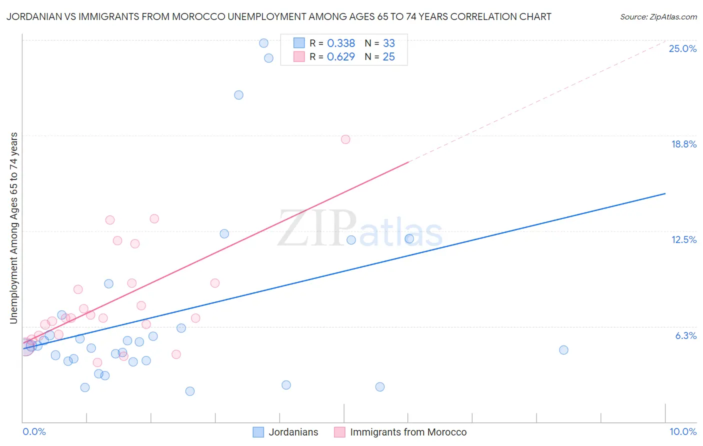 Jordanian vs Immigrants from Morocco Unemployment Among Ages 65 to 74 years