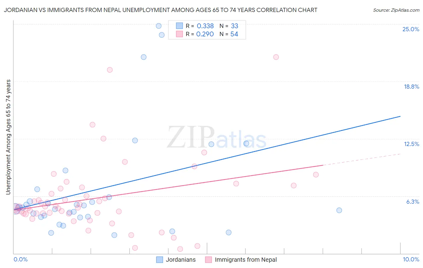 Jordanian vs Immigrants from Nepal Unemployment Among Ages 65 to 74 years