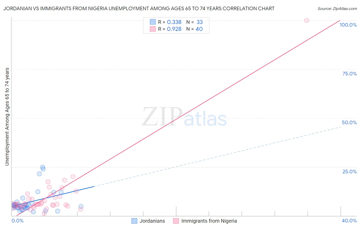 Jordanian vs Immigrants from Nigeria Unemployment Among Ages 65 to 74 years