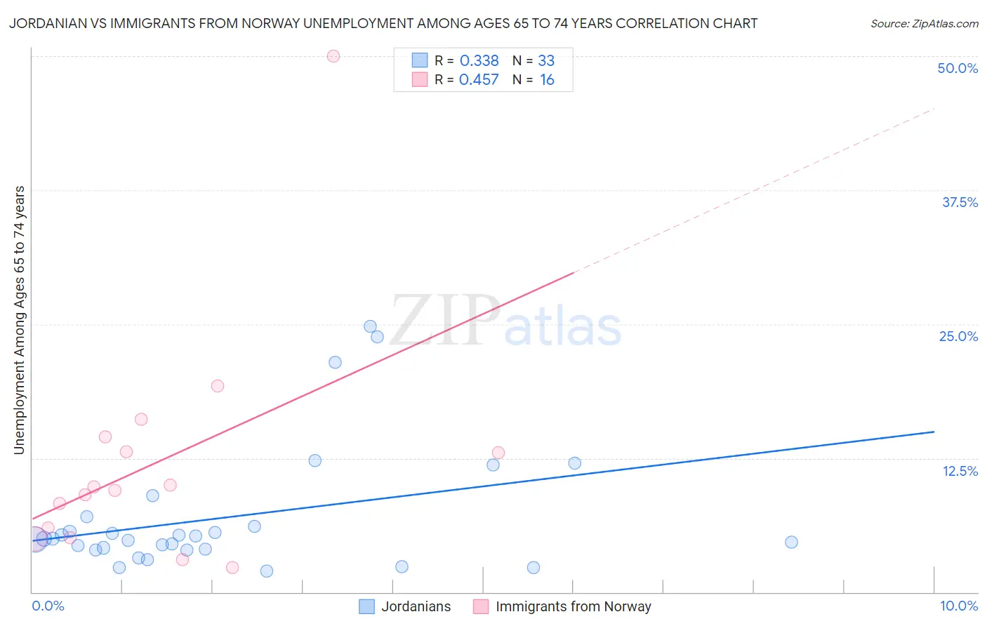 Jordanian vs Immigrants from Norway Unemployment Among Ages 65 to 74 years