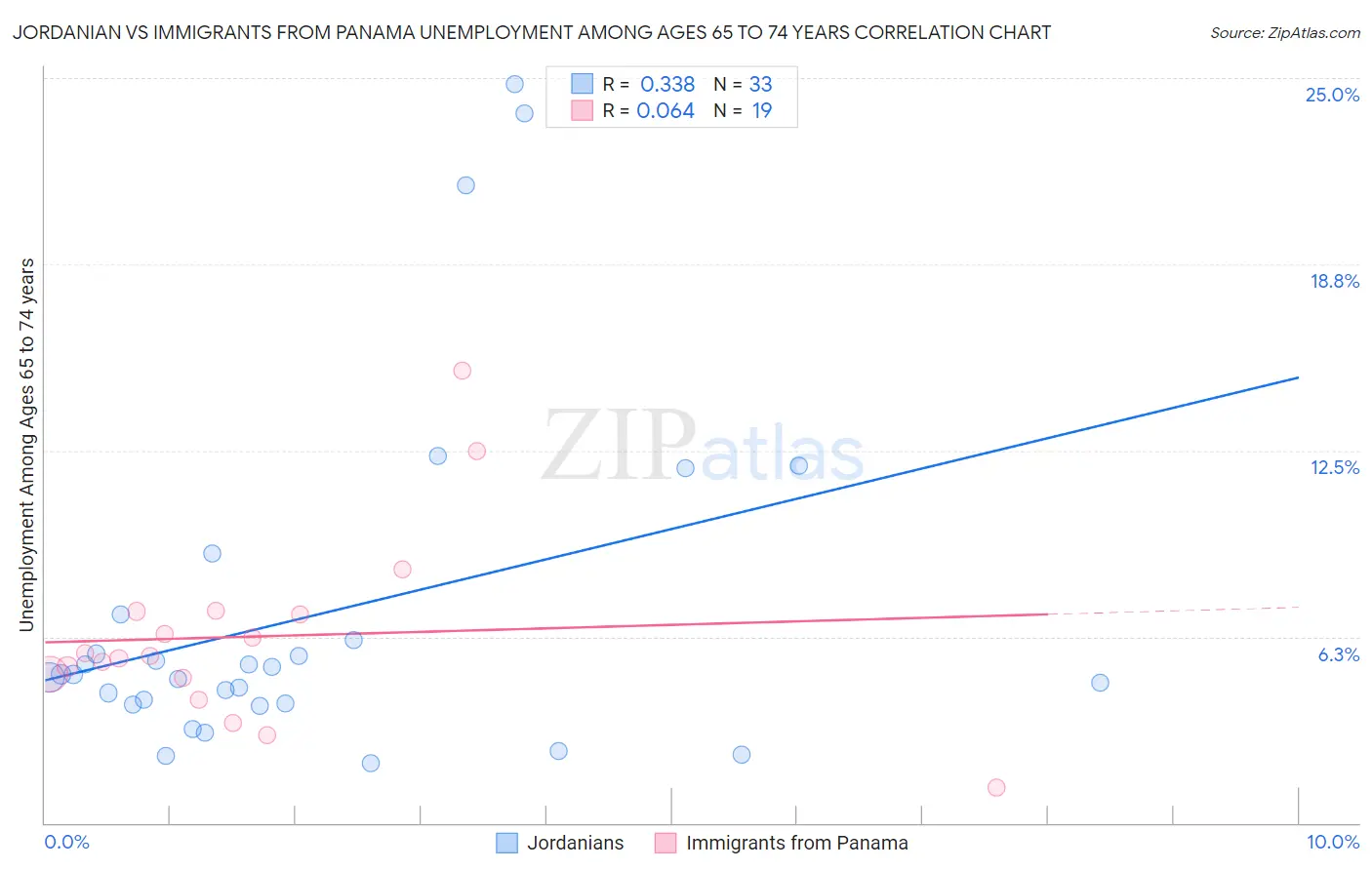 Jordanian vs Immigrants from Panama Unemployment Among Ages 65 to 74 years