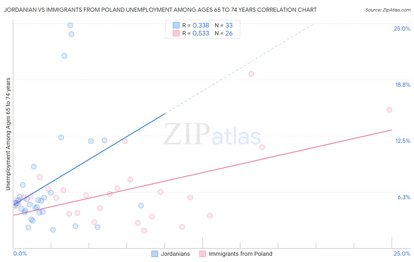 Jordanian vs Immigrants from Poland Unemployment Among Ages 65 to 74 years