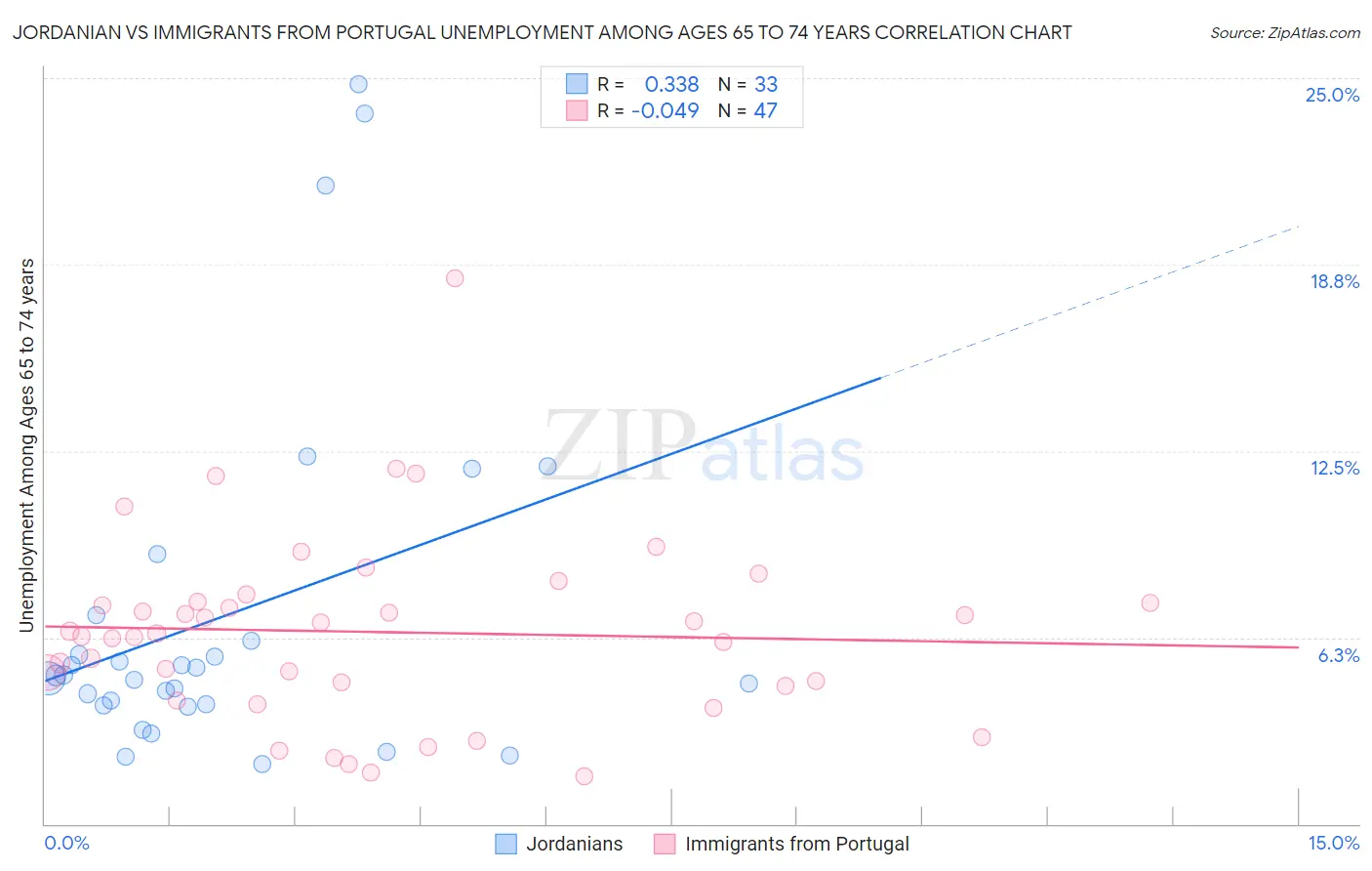 Jordanian vs Immigrants from Portugal Unemployment Among Ages 65 to 74 years