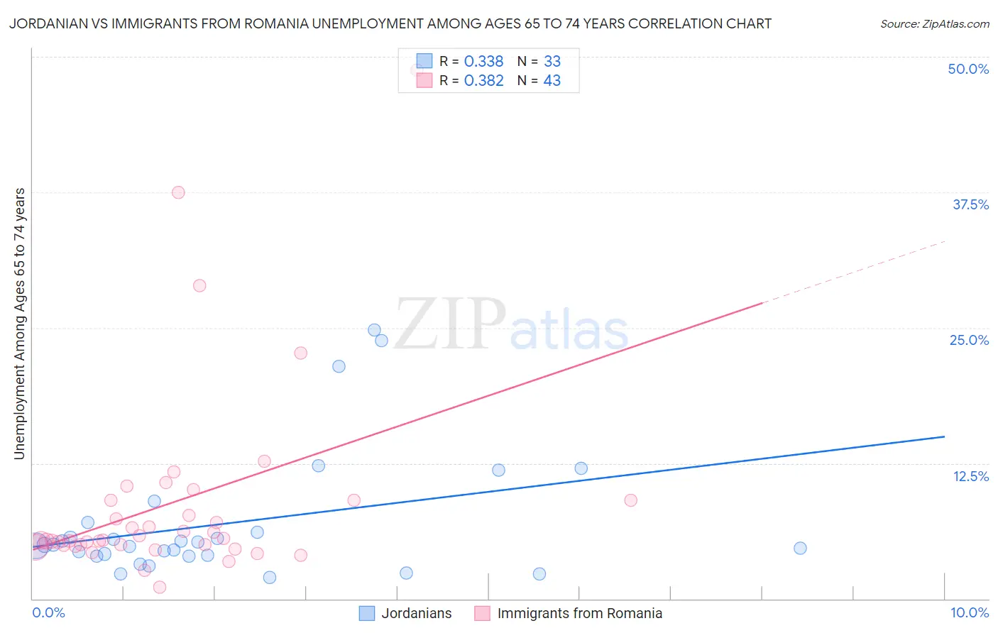 Jordanian vs Immigrants from Romania Unemployment Among Ages 65 to 74 years