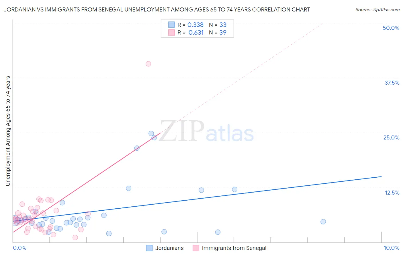Jordanian vs Immigrants from Senegal Unemployment Among Ages 65 to 74 years
