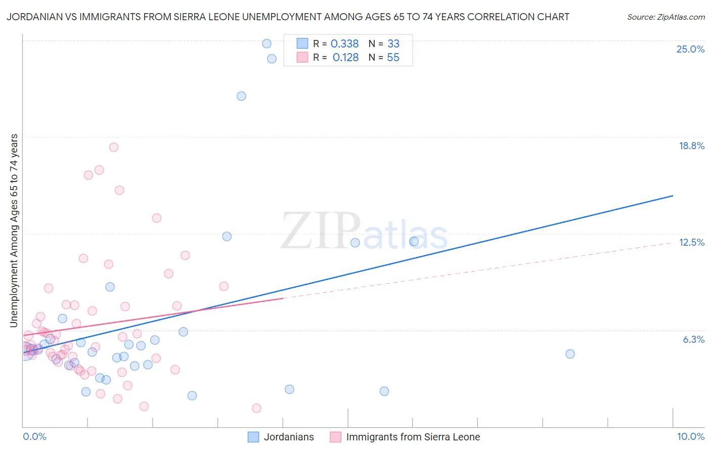 Jordanian vs Immigrants from Sierra Leone Unemployment Among Ages 65 to 74 years