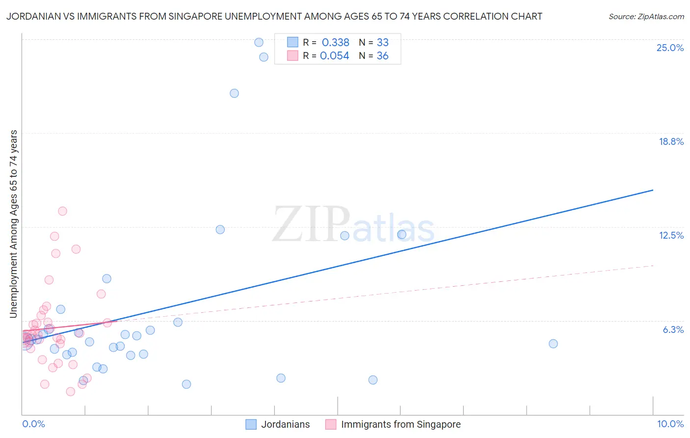 Jordanian vs Immigrants from Singapore Unemployment Among Ages 65 to 74 years