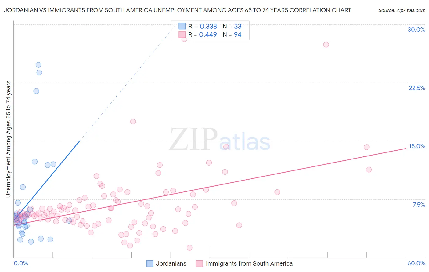 Jordanian vs Immigrants from South America Unemployment Among Ages 65 to 74 years