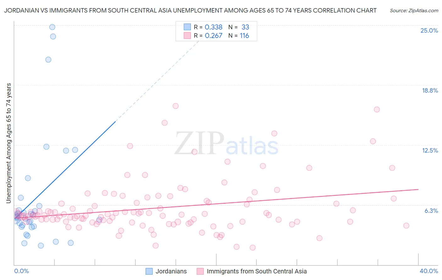 Jordanian vs Immigrants from South Central Asia Unemployment Among Ages 65 to 74 years