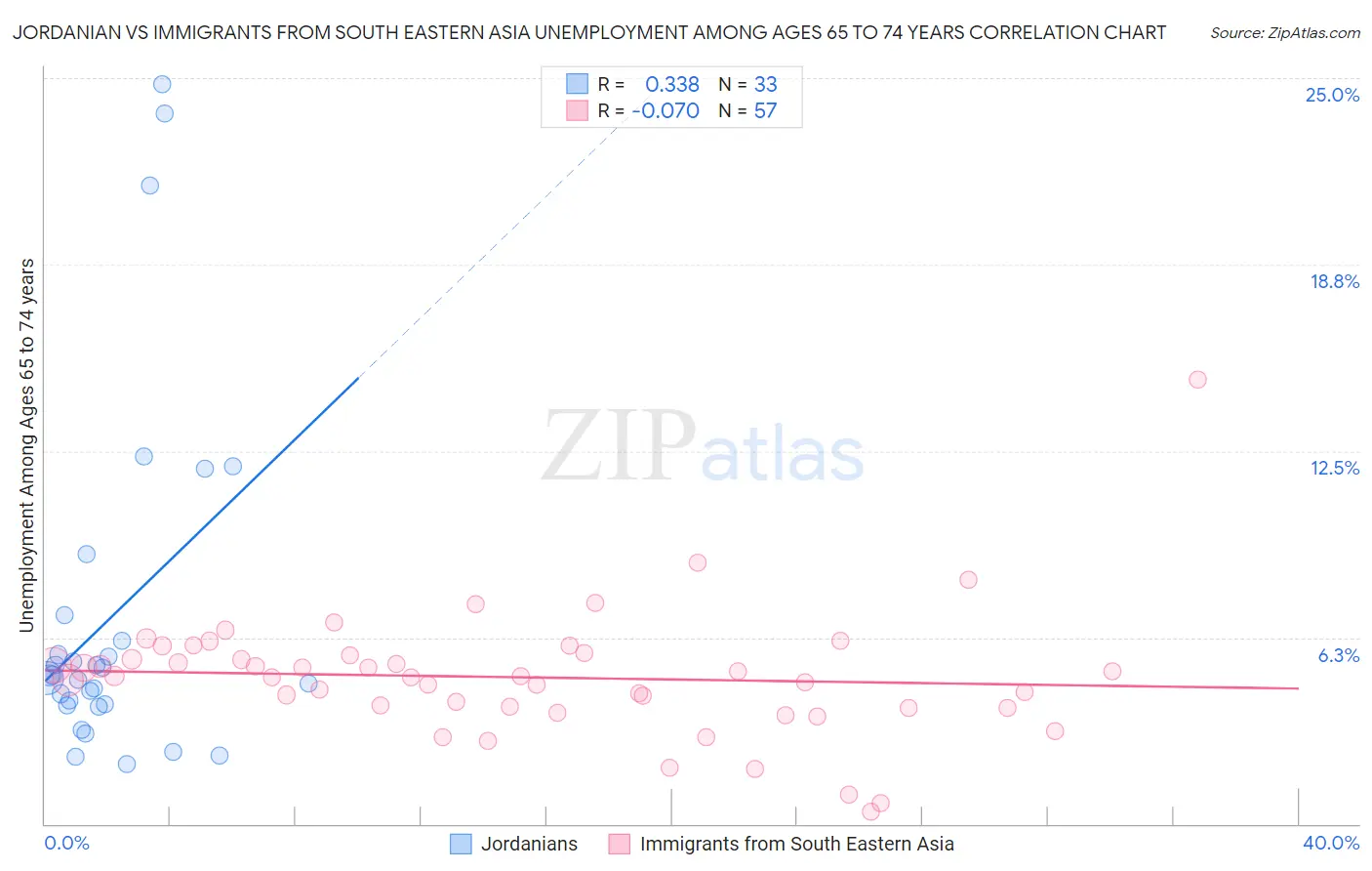 Jordanian vs Immigrants from South Eastern Asia Unemployment Among Ages 65 to 74 years