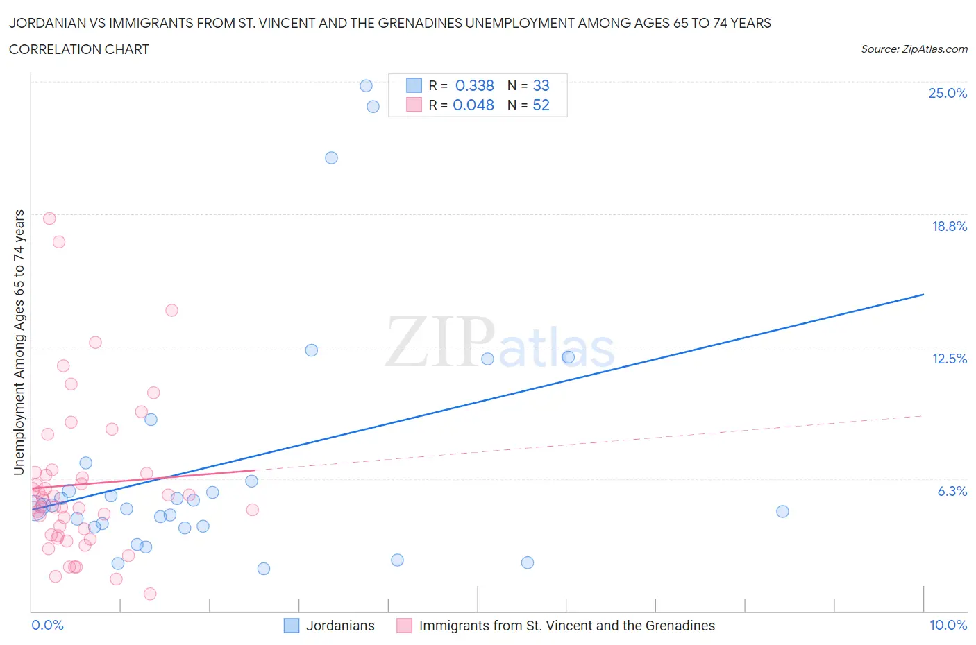 Jordanian vs Immigrants from St. Vincent and the Grenadines Unemployment Among Ages 65 to 74 years