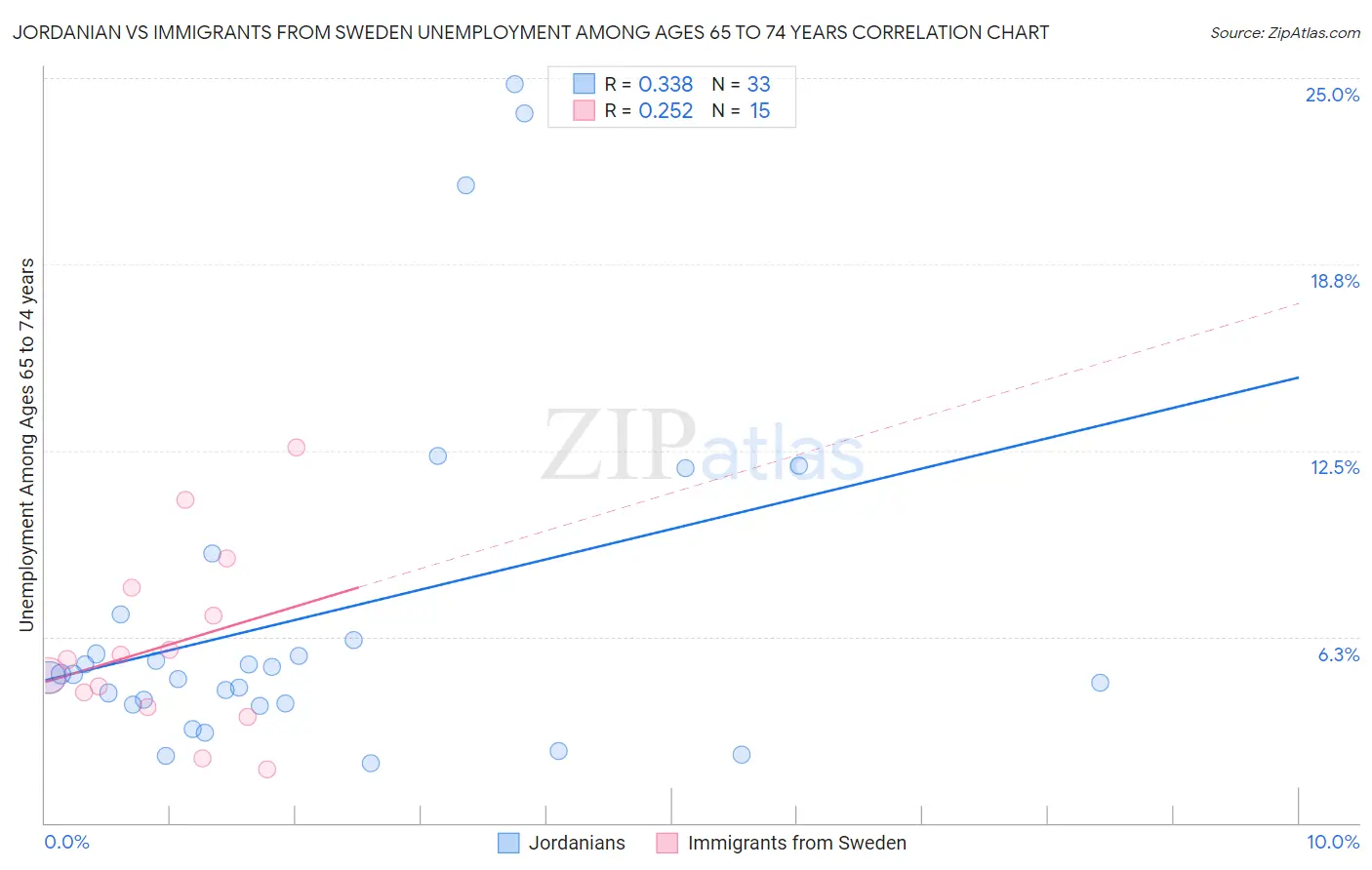 Jordanian vs Immigrants from Sweden Unemployment Among Ages 65 to 74 years