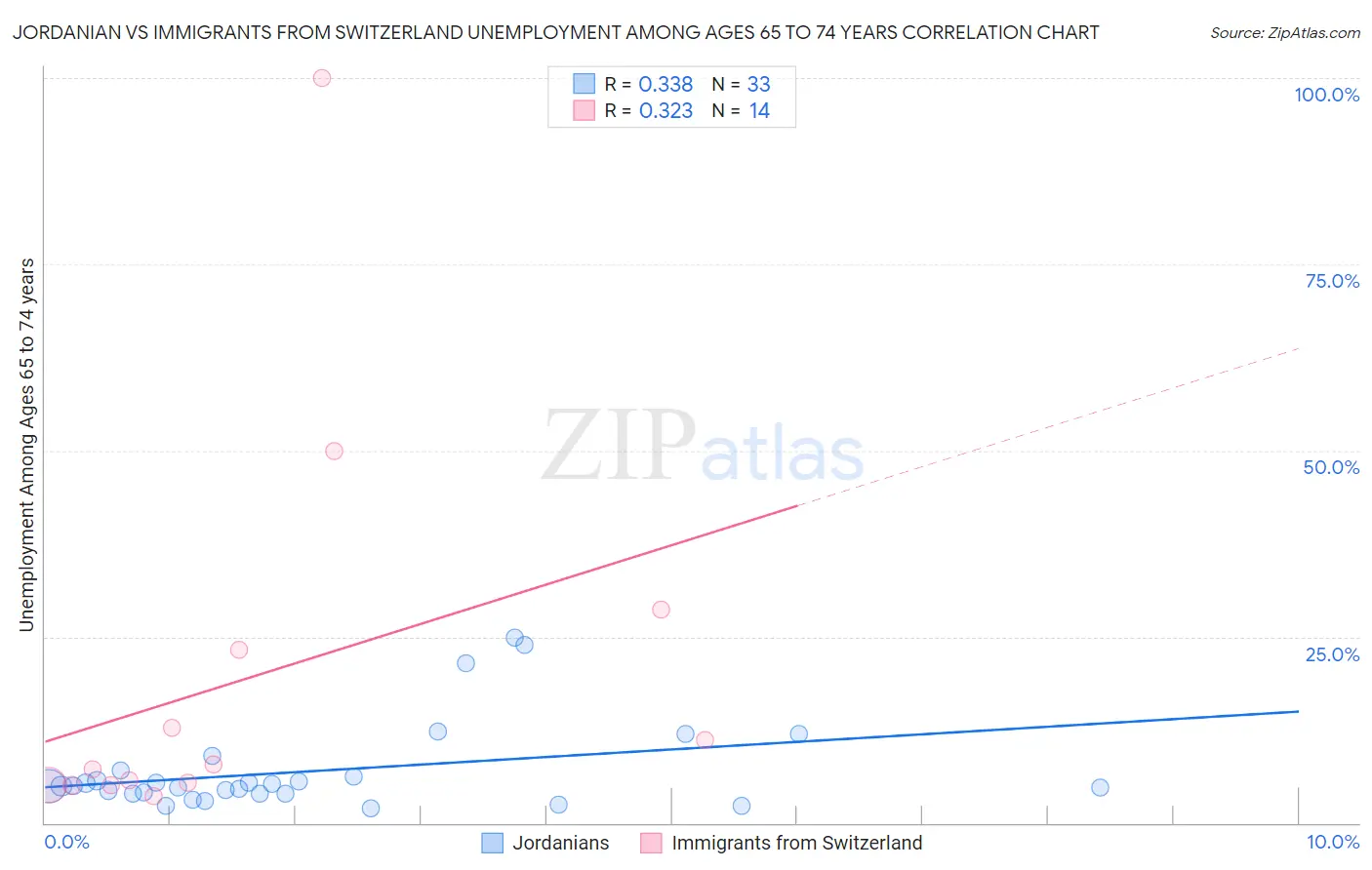 Jordanian vs Immigrants from Switzerland Unemployment Among Ages 65 to 74 years