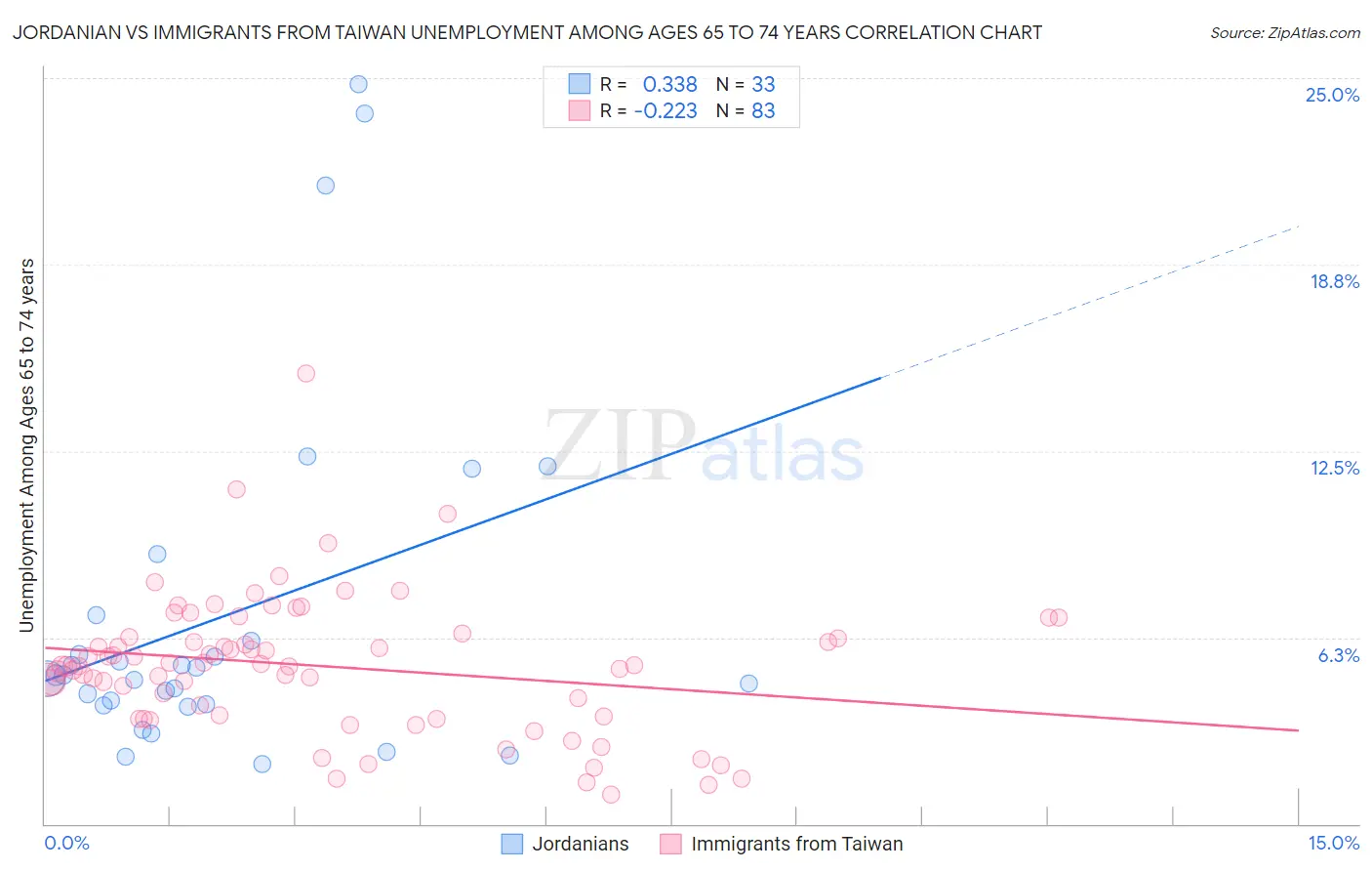 Jordanian vs Immigrants from Taiwan Unemployment Among Ages 65 to 74 years