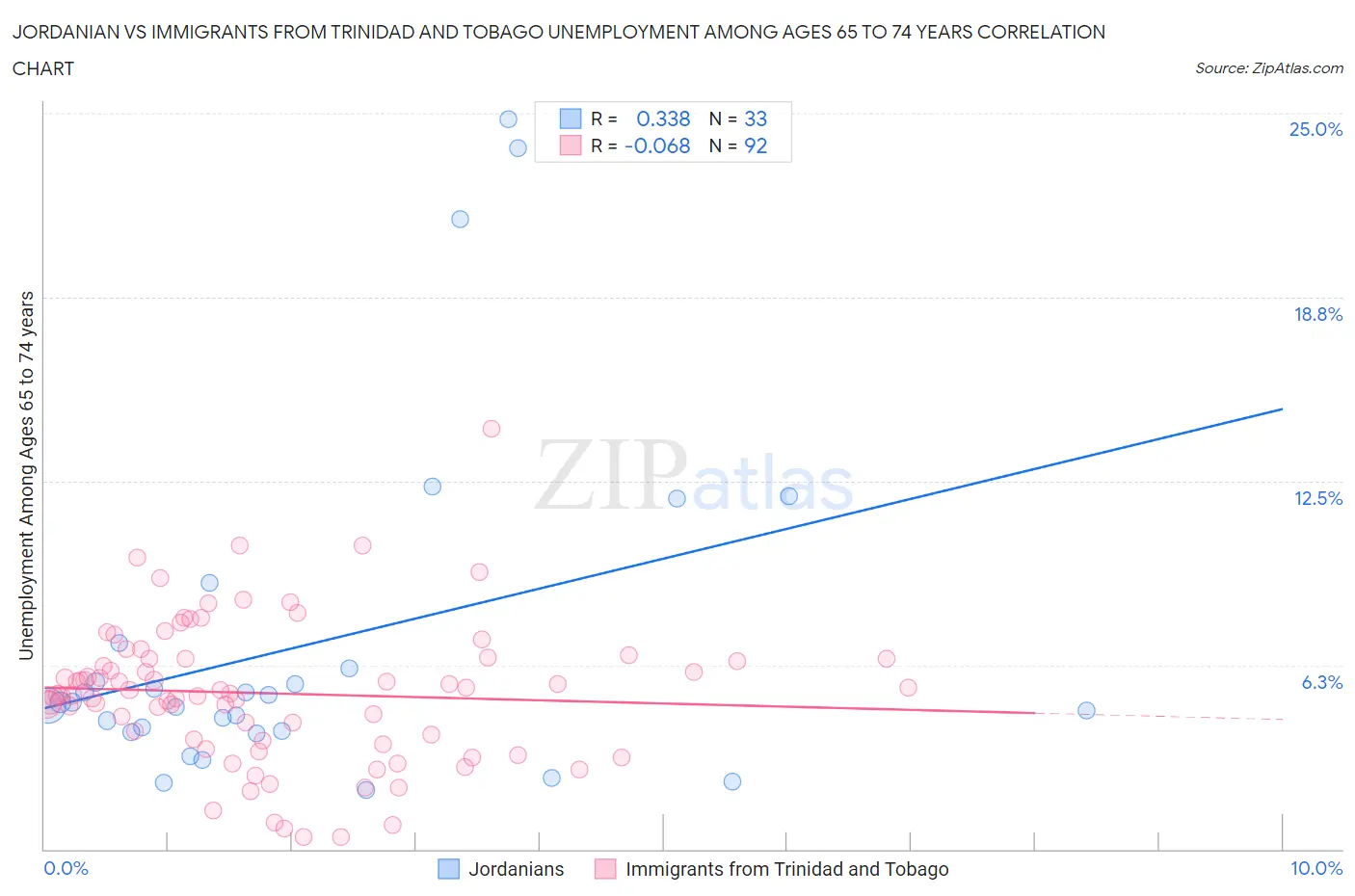 Jordanian vs Immigrants from Trinidad and Tobago Unemployment Among Ages 65 to 74 years