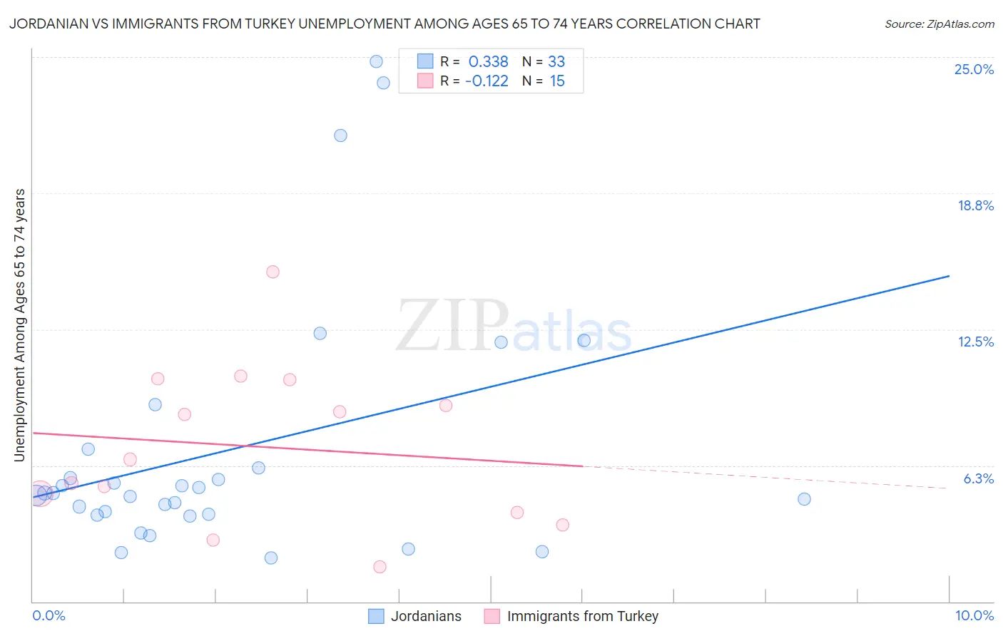 Jordanian vs Immigrants from Turkey Unemployment Among Ages 65 to 74 years