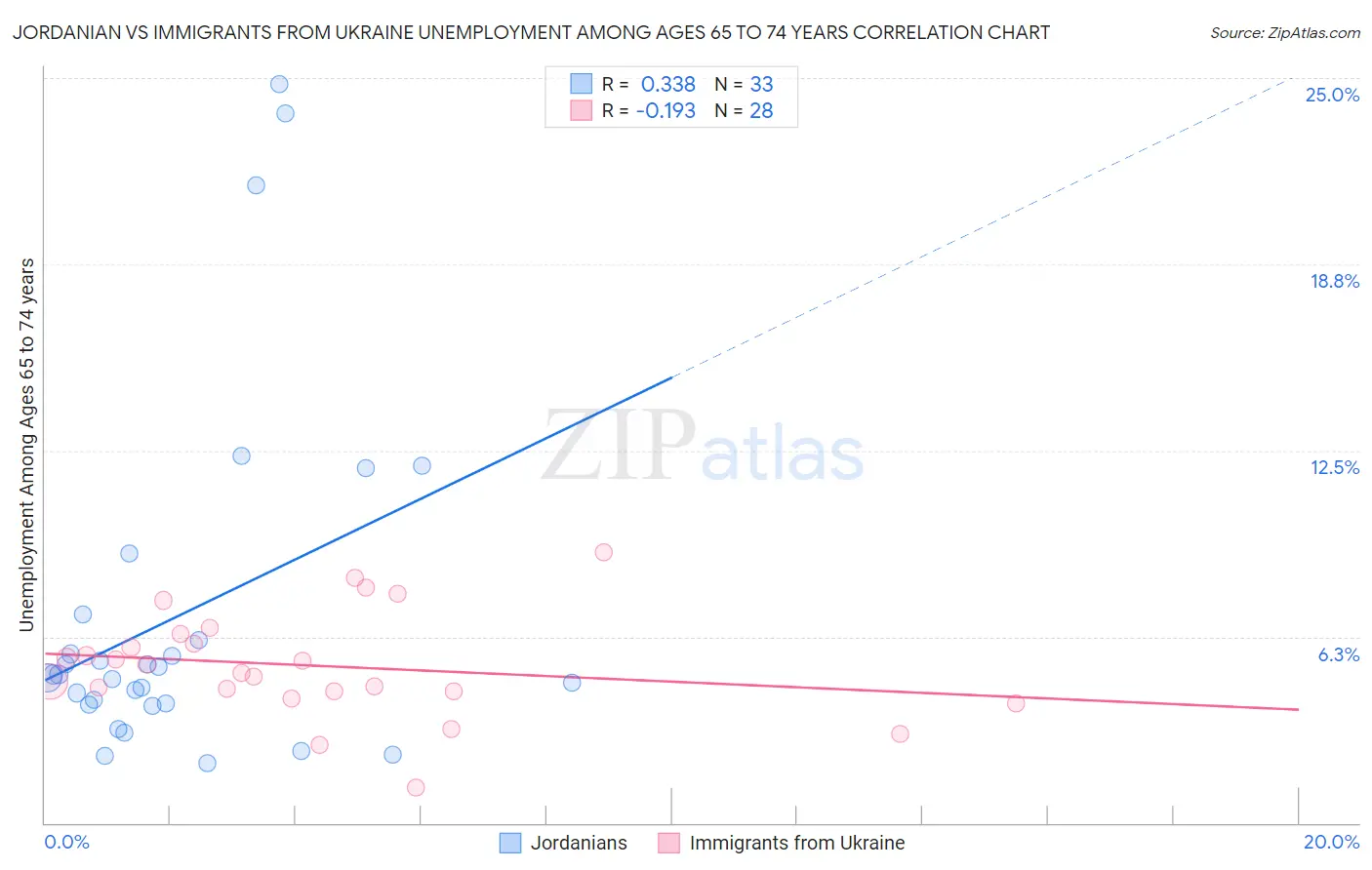 Jordanian vs Immigrants from Ukraine Unemployment Among Ages 65 to 74 years