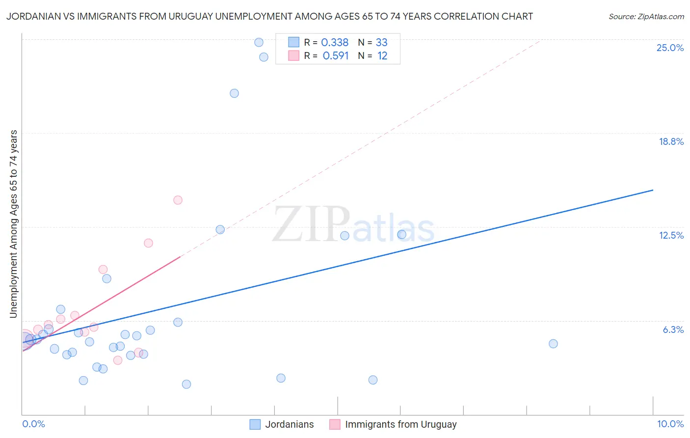 Jordanian vs Immigrants from Uruguay Unemployment Among Ages 65 to 74 years