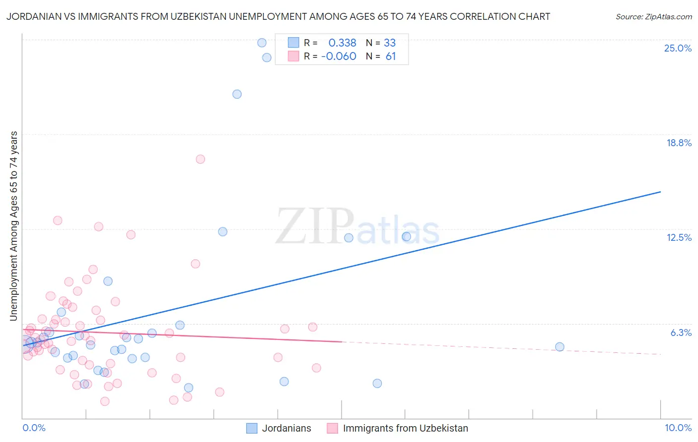 Jordanian vs Immigrants from Uzbekistan Unemployment Among Ages 65 to 74 years