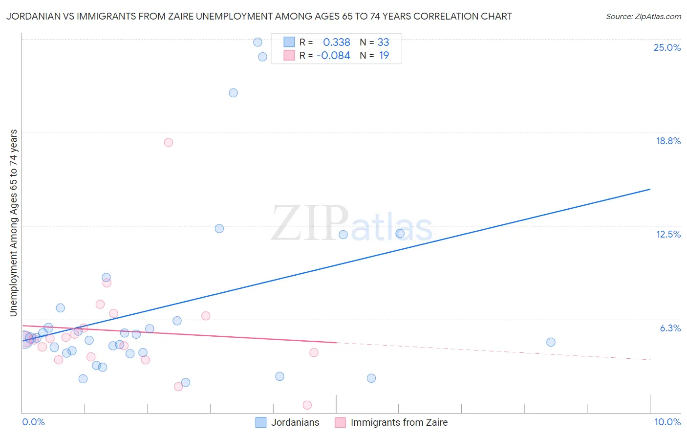Jordanian vs Immigrants from Zaire Unemployment Among Ages 65 to 74 years