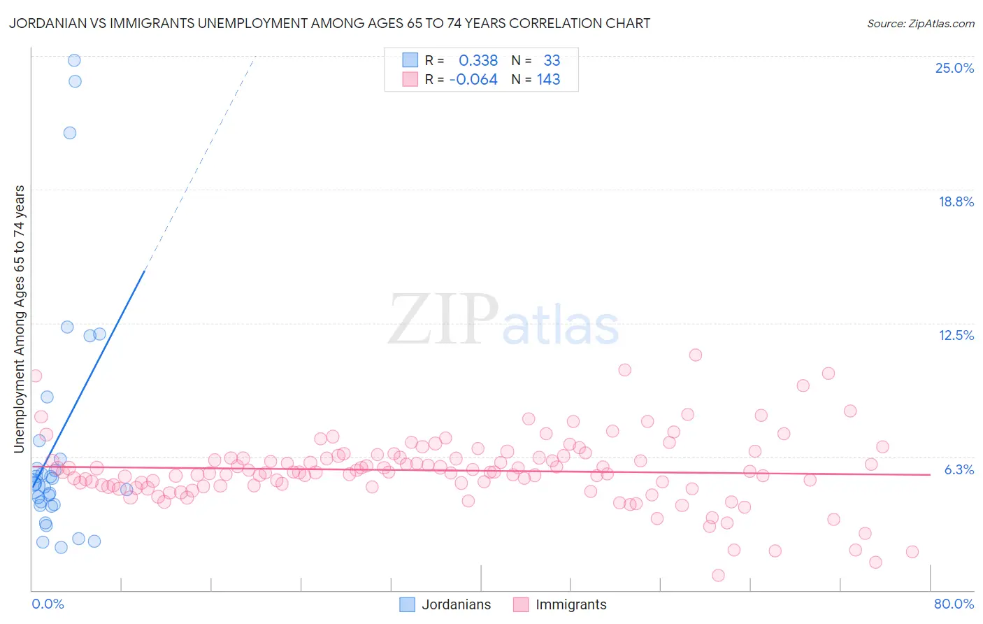 Jordanian vs Immigrants Unemployment Among Ages 65 to 74 years