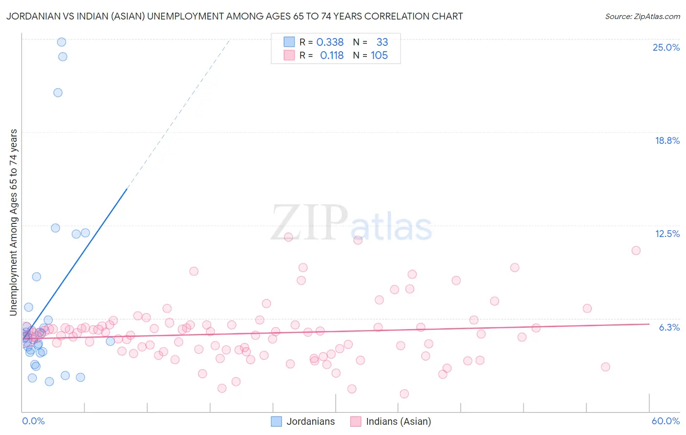 Jordanian vs Indian (Asian) Unemployment Among Ages 65 to 74 years