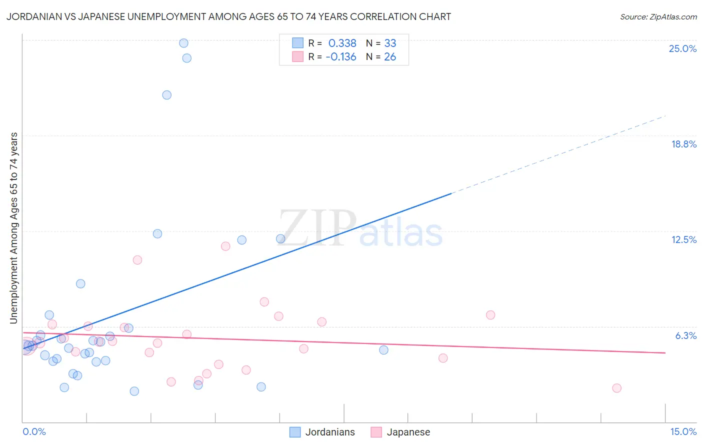 Jordanian vs Japanese Unemployment Among Ages 65 to 74 years